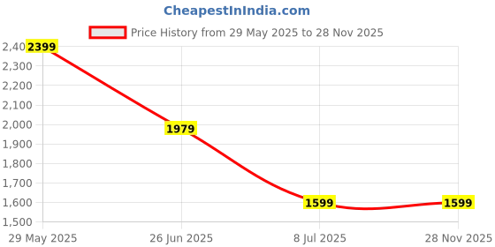 tatacliq.com Puma Black Regular Fit Printed Sports Jacket puma Price History Graph from 29 May 2025 to 26 Nov 2025