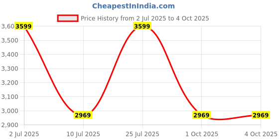 tatacliq.com Puma Black Regular Fit Printed Sports Jacket puma Price History Graph from 2 Jul 2025 to 4 Oct 2025