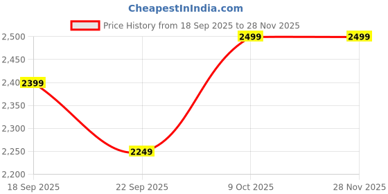 tatacliq.com Puma Black Regular Fit Printed Sports Jacket puma Price History Graph from 18 Sep 2025 to 25 Nov 2025