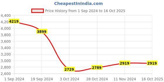 tatacliq.com Puma Black Regular Fit Printed Sports Joggers puma Price History Graph from 1 Sep 2024 to 15 Oct 2025