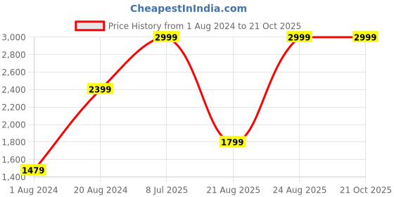 tatacliq.com Puma Black Regular Fit Printed Sports Shorts puma Price History Graph from 1 Aug 2024 to 21 Oct 2025
