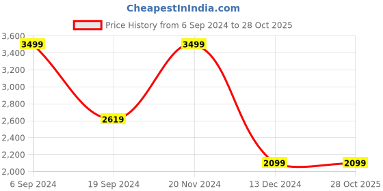 tatacliq.com Puma Black Regular Fit Printed Sports Shorts puma Price History Graph from 6 Sep 2024 to 28 Oct 2025