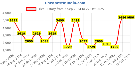 tatacliq.com Puma Black Regular Fit Printed Sports Shorts puma Price History Graph from 3 Sep 2024 to 26 Oct 2025