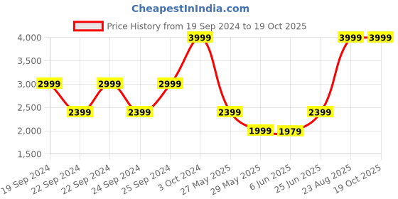 tatacliq.com Puma Black Regular Fit Printed Sports Shorts puma Price History Graph from 19 Sep 2024 to 18 Oct 2025
