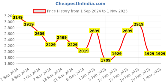 tatacliq.com Puma Black Regular Fit Printed Sports Shorts puma Price History Graph from 1 Sep 2024 to 31 Oct 2025