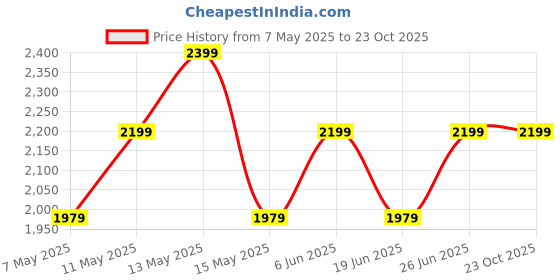 tatacliq.com Puma Black Regular Fit Printed Sports Shorts puma Price History Graph from 7 May 2025 to 23 Oct 2025