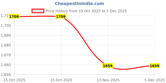 tatacliq.com Puma Black Regular Fit Printed Sports Shorts puma Price History Graph from 15 Oct 2025 to 5 Dec 2025