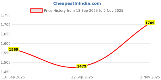 tatacliq.com Puma Black Regular Fit Printed Sports Shorts puma Price History Graph from 18 Sep 2025 to 2 Nov 2025