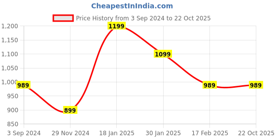 tatacliq.com Puma Black Regular Fit Printed Sports T-Shirt puma Price History Graph from 3 Sep 2024 to 22 Oct 2025