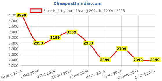 tatacliq.com Puma Black Regular Fit Printed Sports T-Shirt puma Price History Graph from 19 Aug 2024 to 22 Oct 2025