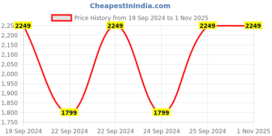 tatacliq.com Puma Black Regular Fit Printed Sports T-Shirt puma Price History Graph from 19 Sep 2024 to 30 Oct 2025