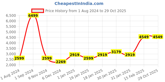 tatacliq.com Puma Black Regular Fit Printed Sports T-Shirt puma Price History Graph from 1 Aug 2024 to 29 Oct 2025