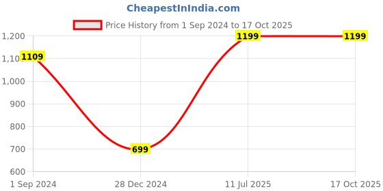 tatacliq.com Puma Black Regular Fit Printed Sports T-Shirt puma Price History Graph from 1 Sep 2024 to 16 Oct 2025