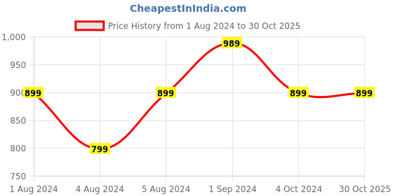 tatacliq.com Puma Black Regular Fit Printed Sports T-Shirt puma Price History Graph from 1 Aug 2024 to 30 Oct 2025