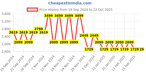 tatacliq.com Puma Black Regular Fit Printed Sports T-Shirt puma Price History Graph from 19 Sep 2024 to 21 Oct 2025