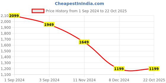 tatacliq.com Puma Black Regular Fit Printed Sports T-Shirt puma Price History Graph from 1 Sep 2024 to 21 Oct 2025