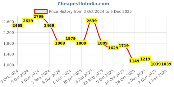 tatacliq.com Puma Black Regular Fit Printed Sports T-Shirt puma Price History Graph from 3 Oct 2024 to 5 Dec 2025
