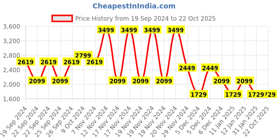 tatacliq.com Puma Black Regular Fit Printed Sports T-Shirt puma Price History Graph from 19 Sep 2024 to 22 Oct 2025