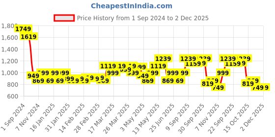 tatacliq.com Puma Black Regular Fit Printed Sports T-Shirt puma Price History Graph from 1 Sep 2024 to 2 Dec 2025