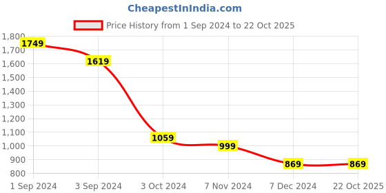 tatacliq.com Puma Black Regular Fit Printed Sports T-Shirt puma Price History Graph from 1 Sep 2024 to 21 Oct 2025