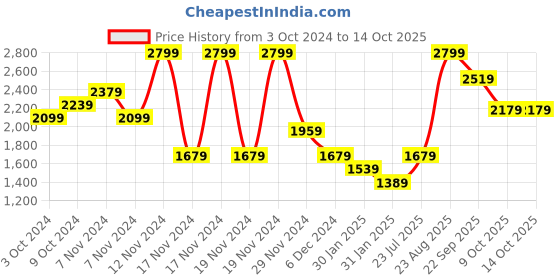 tatacliq.com Puma Black Regular Fit Printed Sports T-Shirt puma Price History Graph from 3 Oct 2024 to 14 Oct 2025
