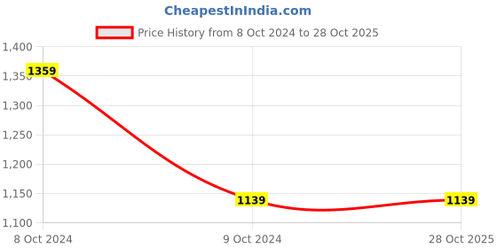 tatacliq.com Puma Black Regular Fit Printed Sports T-Shirt puma Price History Graph from 8 Oct 2024 to 28 Oct 2025