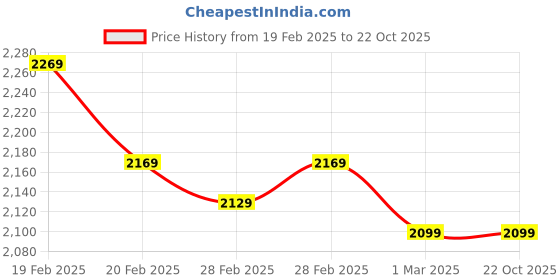 tatacliq.com Puma Black Regular Fit Printed Sports T-Shirt puma Price History Graph from 19 Feb 2025 to 22 Oct 2025