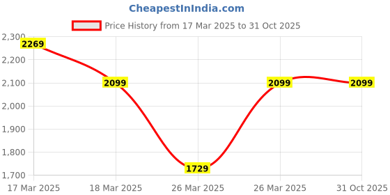 tatacliq.com Puma Black Regular Fit Printed Sports T-Shirt puma Price History Graph from 17 Mar 2025 to 30 Oct 2025