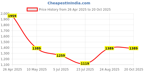 tatacliq.com Puma Black Regular Fit Printed Sports T-Shirt puma Price History Graph from 26 Apr 2025 to 19 Oct 2025