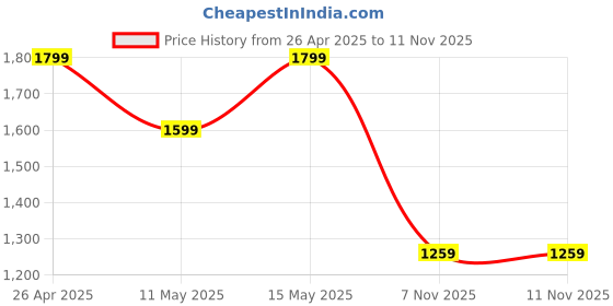 tatacliq.com Puma Black Regular Fit Printed Sports T-Shirt puma Price History Graph from 26 Apr 2025 to 9 Nov 2025