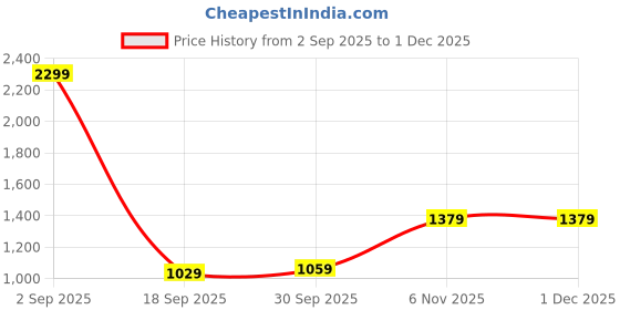 tatacliq.com Puma Black Regular Fit Printed Sports T-Shirt puma Price History Graph from 2 Sep 2025 to 30 Nov 2025