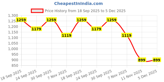 tatacliq.com Puma Black Regular Fit Printed Sports T-Shirt puma Price History Graph from 18 Sep 2025 to 5 Dec 2025