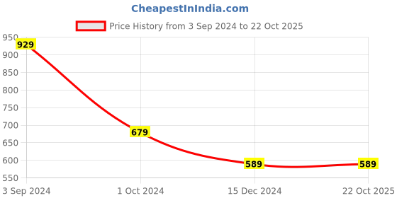 tatacliq.com Puma Black Regular Fit Printed Sports T-Shirts puma Price History Graph from 3 Sep 2024 to 22 Oct 2025