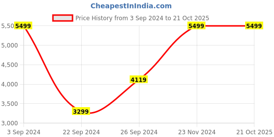 tatacliq.com Puma Black Regular Fit Printed Sports Trackpants puma Price History Graph from 3 Sep 2024 to 21 Oct 2025