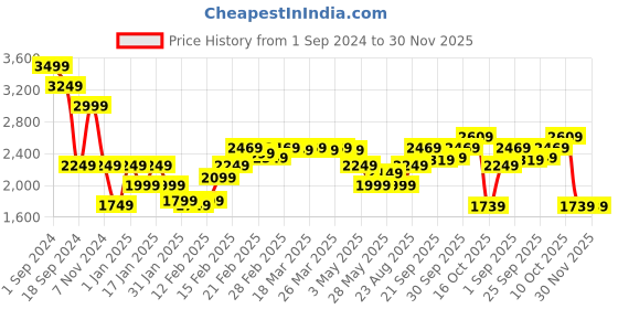 tatacliq.com Puma Black Regular Fit Printed Sports Trackpants puma Price History Graph from 1 Sep 2024 to 30 Nov 2025