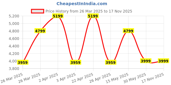 tatacliq.com Puma Black Regular Fit Printed Sports Trackpants puma Price History Graph from 26 Mar 2025 to 16 Nov 2025