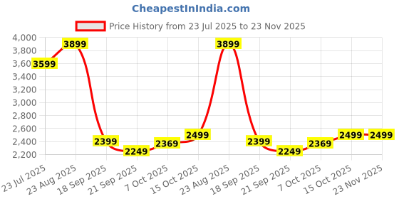 tatacliq.com Puma Black Regular Fit Printed Sports Trackpants puma Price History Graph from 23 Jul 2025 to 22 Nov 2025