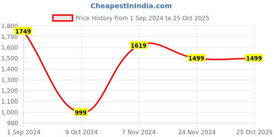 tatacliq.com Puma Black Regular Fit Printed Sports Tshirt puma Price History Graph from 1 Sep 2024 to 24 Oct 2025