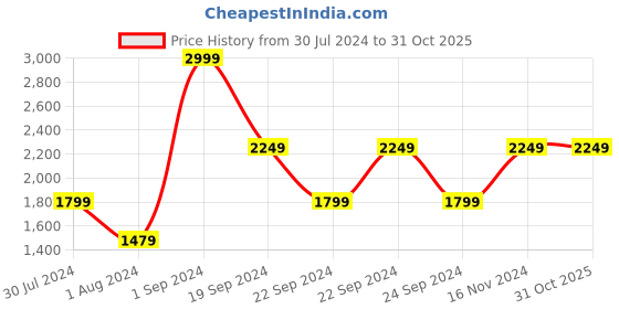 tatacliq.com Puma Black Regular Fit Printed Sports Tshirt puma Price History Graph from 30 Jul 2024 to 31 Oct 2025