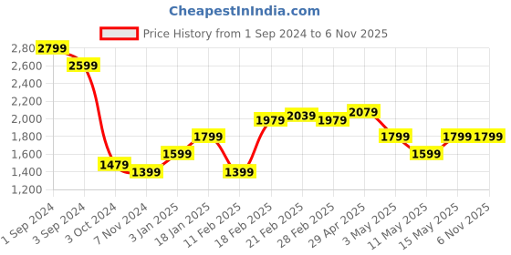 tatacliq.com Puma Black Regular Fit Printed Sweatshirt puma Price History Graph from 1 Sep 2024 to 5 Nov 2025