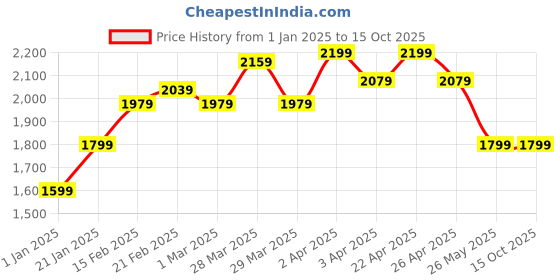 tatacliq.com Puma Black Regular Fit Printed Sweatshirt puma Price History Graph from 1 Jan 2025 to 13 Oct 2025