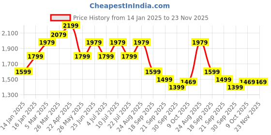 tatacliq.com Puma Black Regular Fit Printed Sweatshirt puma Price History Graph from 14 Jan 2025 to 23 Nov 2025