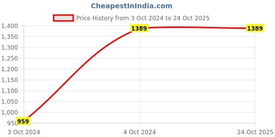 tatacliq.com Puma Black Regular Fit Printed Tank Tee puma Price History Graph from 3 Oct 2024 to 23 Oct 2025