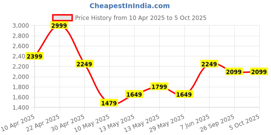 tatacliq.com Puma Black Regular Fit Printed Tank Tee puma Price History Graph from 10 Apr 2025 to 4 Oct 2025
