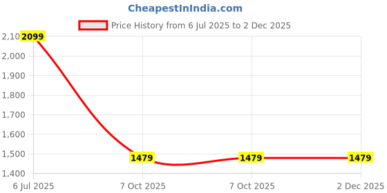 tatacliq.com Puma Black Regular Fit Printed Tank Tee puma Price History Graph from 6 Jul 2025 to 2 Dec 2025