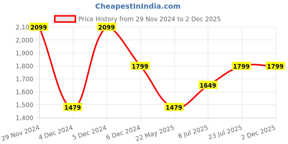 tatacliq.com Puma Black Regular Fit Printed Trackpants puma Price History Graph from 29 Nov 2024 to 2 Dec 2025