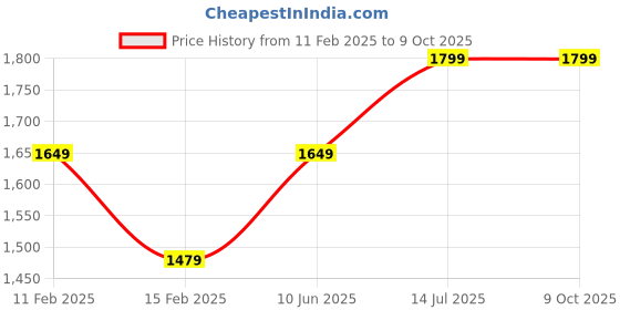 tatacliq.com Puma Black Regular Fit Printed Trackpants puma Price History Graph from 11 Feb 2025 to 8 Oct 2025