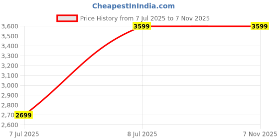 tatacliq.com Puma Black Regular Fit Printed Trackpants puma Price History Graph from 7 Jul 2025 to 7 Nov 2025