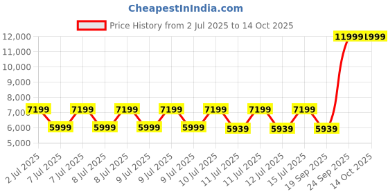 tatacliq.com Puma Black Regular Fit Quilted Hooded Jacket puma Price History Graph from 2 Jul 2025 to 14 Oct 2025