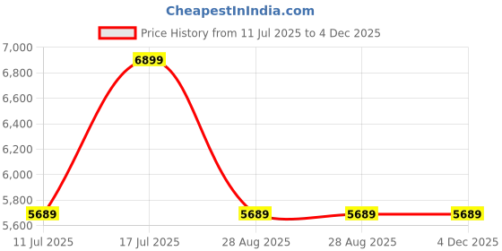 tatacliq.com Puma Black Regular Fit Quilted Hooded Jacket puma Price History Graph from 11 Jul 2025 to 4 Dec 2025